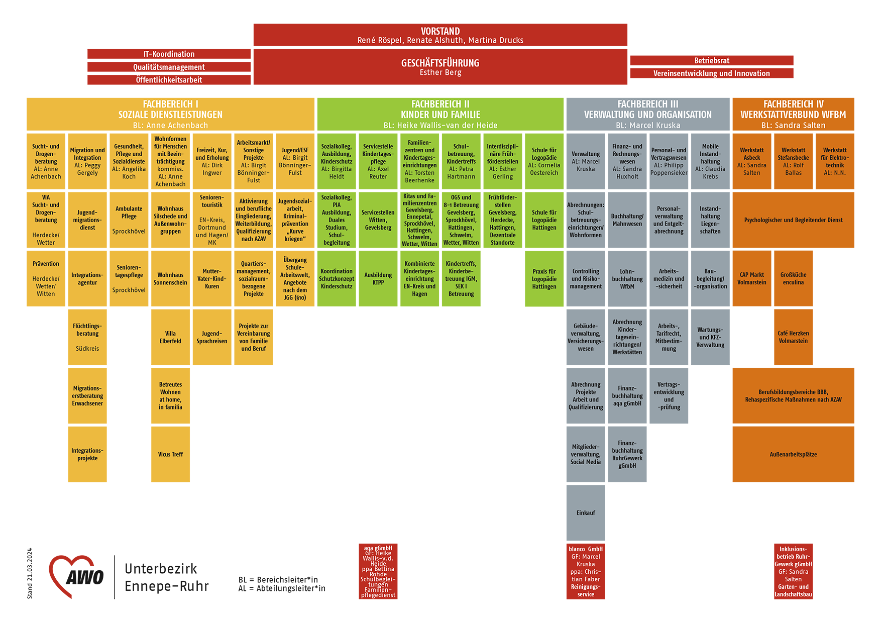 Organigramm Unterbezirk AWO Ennepe-Ruhr